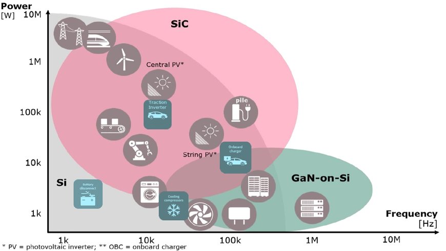 Using SiC to Improve Electric Powertrain Efficiency
